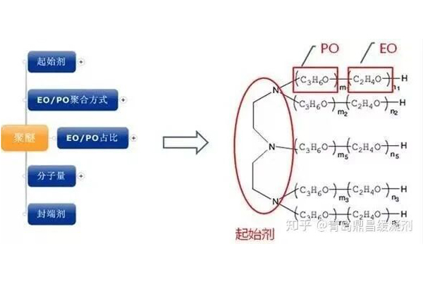 聚醚的結(jié)構(gòu)對(duì)聚醚類產(chǎn)品應(yīng)用性能有影響嗎